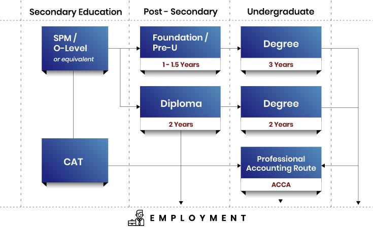 Uni Enrol helps you determine when you'll graduate by showing you different education pathways. 